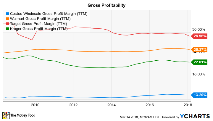 COST Gross Profit Margin (TTM) Chart