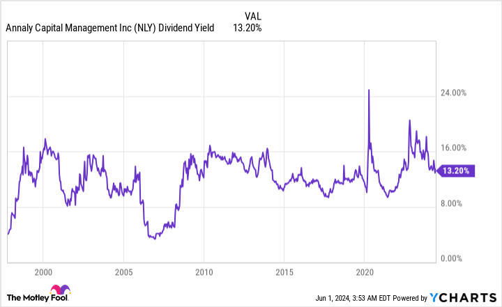 NLY Dividend Yield Chart