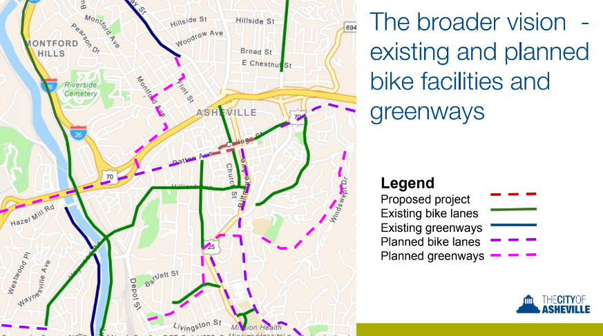 A map showing existing and planned bike facilities and greenways in Asheville. The solid green lines are existing bike lanes. The red, dotted line at the map's center is the proposed stretch along College Street and Patton Avenues.