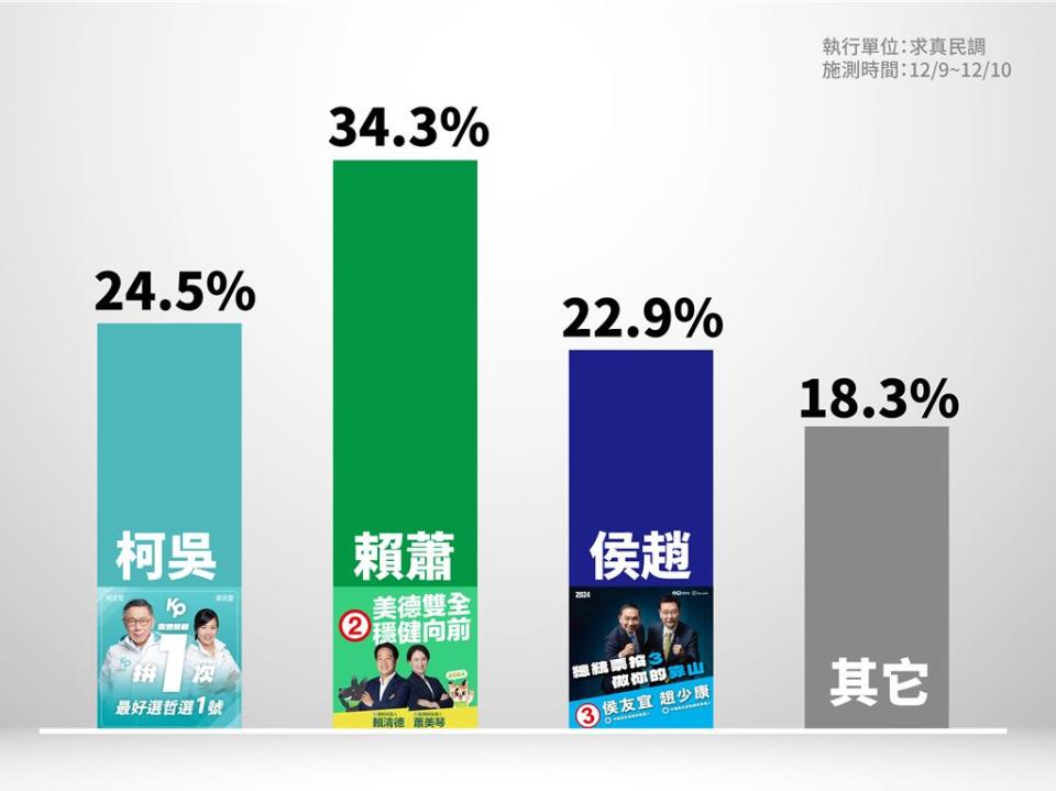 民眾黨總統候選人柯文哲競辦總幹事黃珊珊今天下午在KPTV節目公布最新內參民調，柯盈配24.5％、賴蕭配34.3％，侯趙配22.9％。（民眾黨提供／楊亞璇台北傳真）