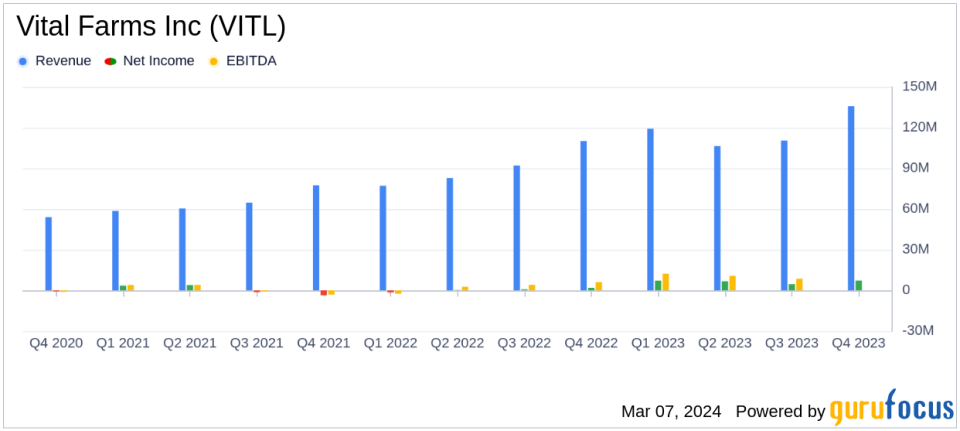 Vital Farms Inc (VITL) Reports Strong Growth in Q4 and Fiscal Year 2023