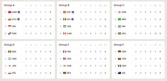 Así están las tablas de posiciones del Mundial Sub 17, grupo por grupo