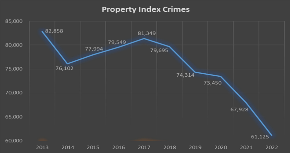 The Kansas Bureau of Investigation reports that property crime totals dropped in 2022, continuing a years-long trend of declining property crime.