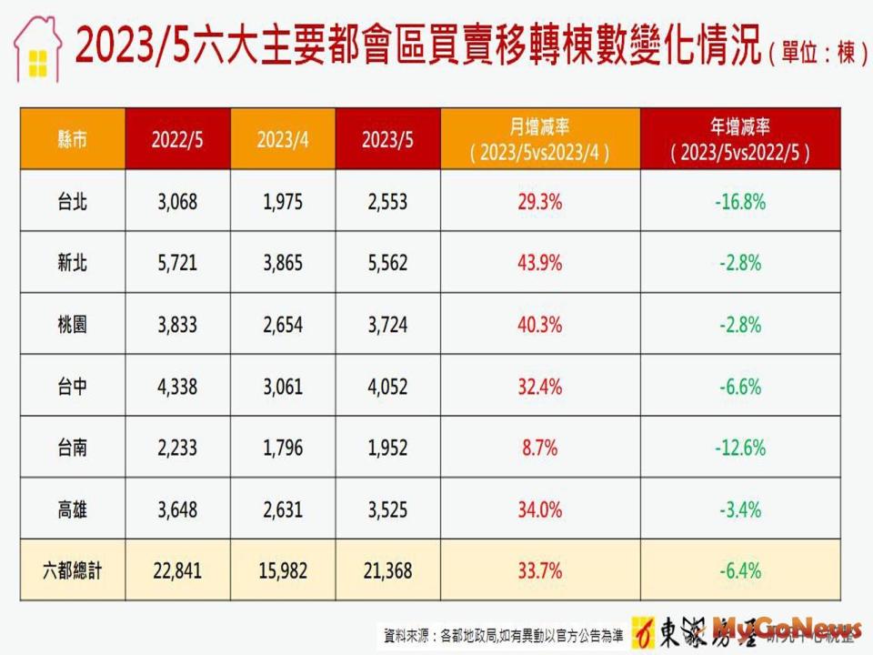 ▲202305六大主要都會區買賣移轉棟數變化情況(圖/東森房屋) 