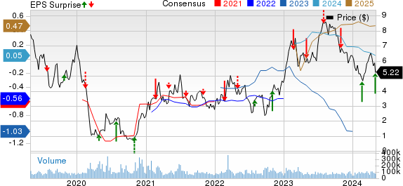 Transocean Ltd. Price, Consensus and EPS Surprise