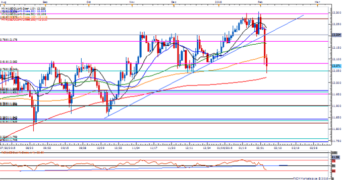 USDOLLAR Daily Chart