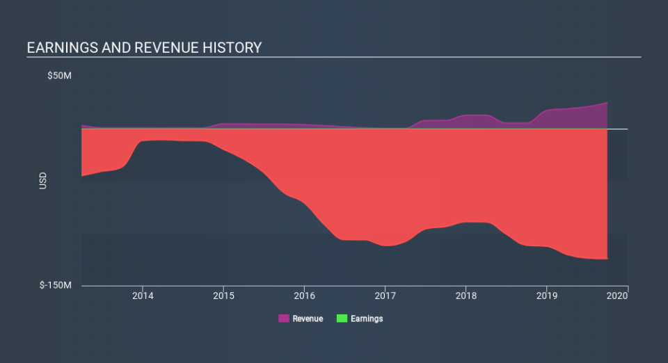 NasdaqGM:PRTK Income Statement, February 17th 2020