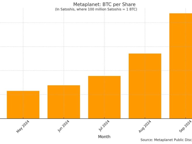 Metaplanet's bitcoin per share development (Metaplanet)