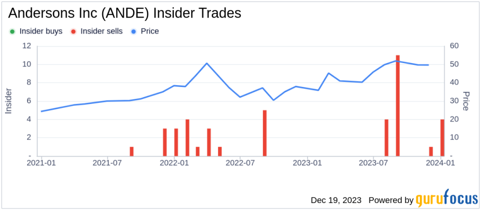 Insider Sell Alert: President & CEO Patrick Bowe Sells 16,658 Shares of Andersons Inc (ANDE)