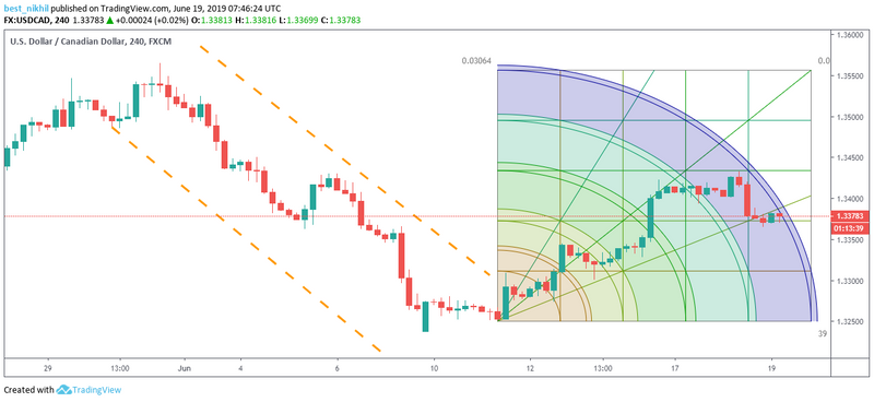 USDCAD 240 Min 19 June 2019