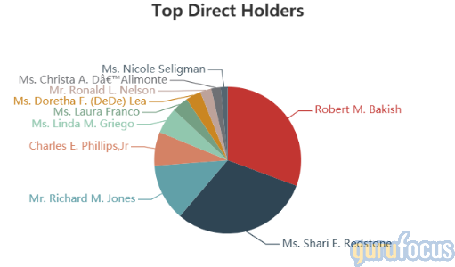 GuruFocus ViacomCBS direct owners