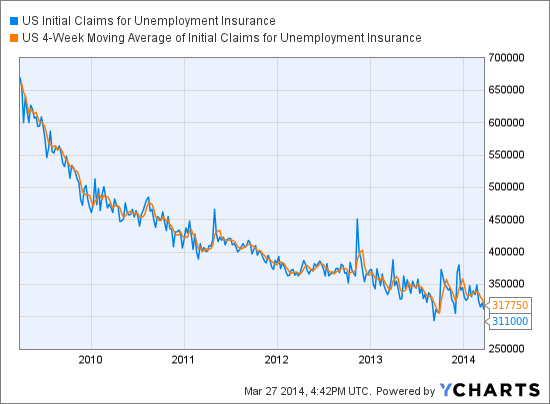 US Initial Claims for Unemployment Insurance Chart