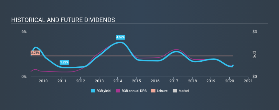 NYSE:RGR Historical Dividend Yield, March 7th 2020