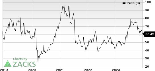 Glaukos Corporation Price