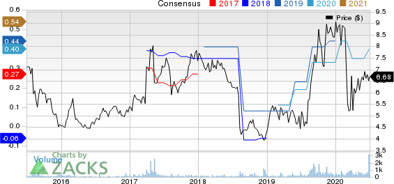 PCTEL, Inc. Price and Consensus