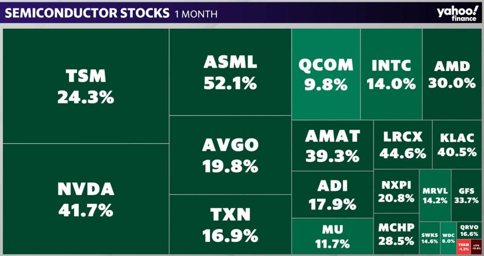 Saham Industri Semikonduktor - Pengembalian 1 Bulan