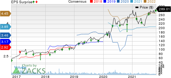 Masimo Corporation Price, Consensus and EPS Surprise