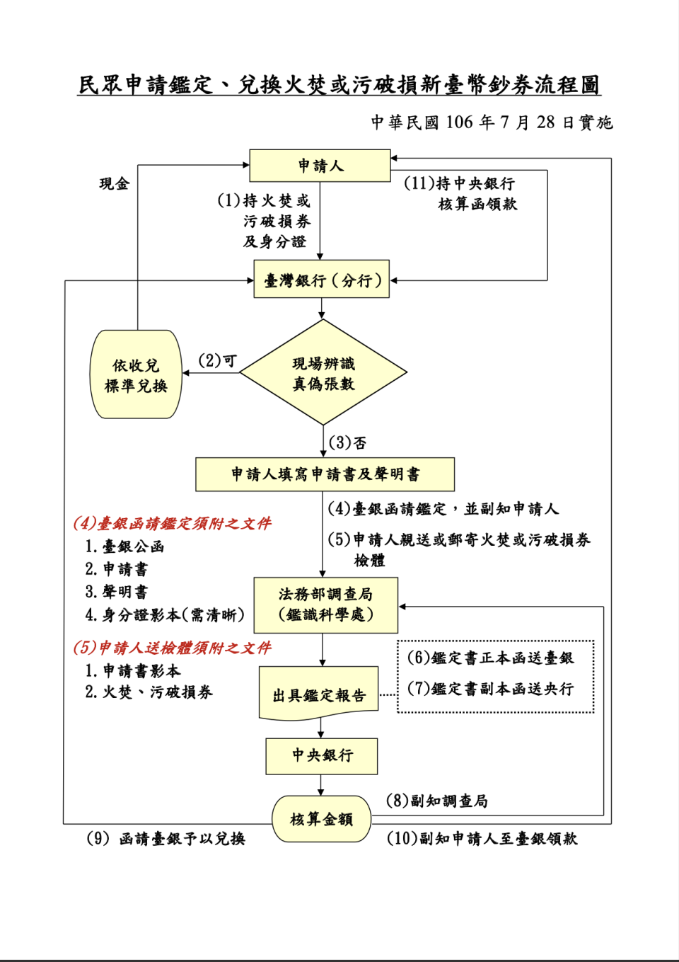 民眾申請鑑定、兌換火焚或污破損新台幣鈔券流程圖。（圖片取自／中央銀行）