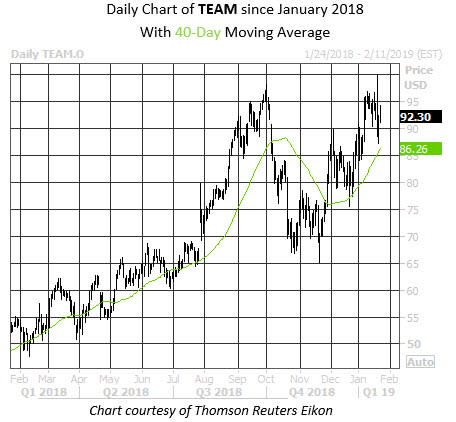 Daily Stock Chart TEAM