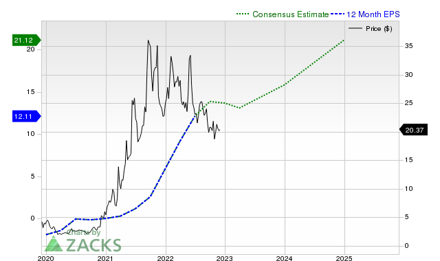 12-month consensus EPS estimate for ESEA _12MonthEPSChartUrl