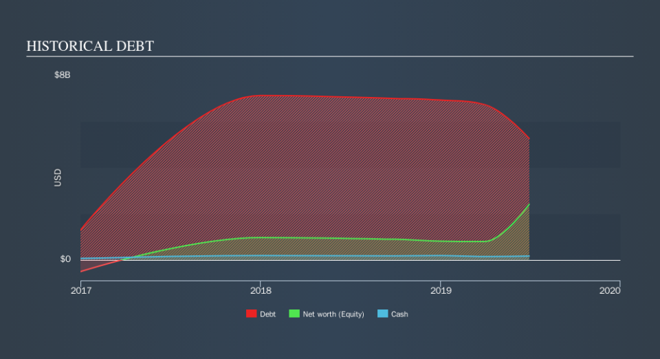 NYSE:AVTR Historical Debt, October 18th 2019