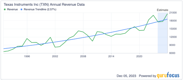 A Calculated Look at Texas Instruments