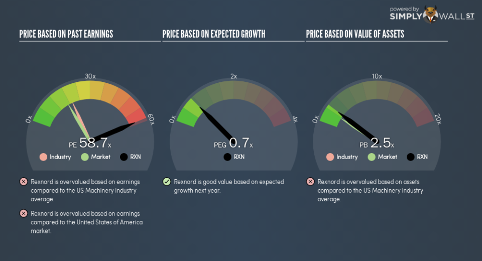 NYSE:RXN PE PEG Gauge February 18th 19