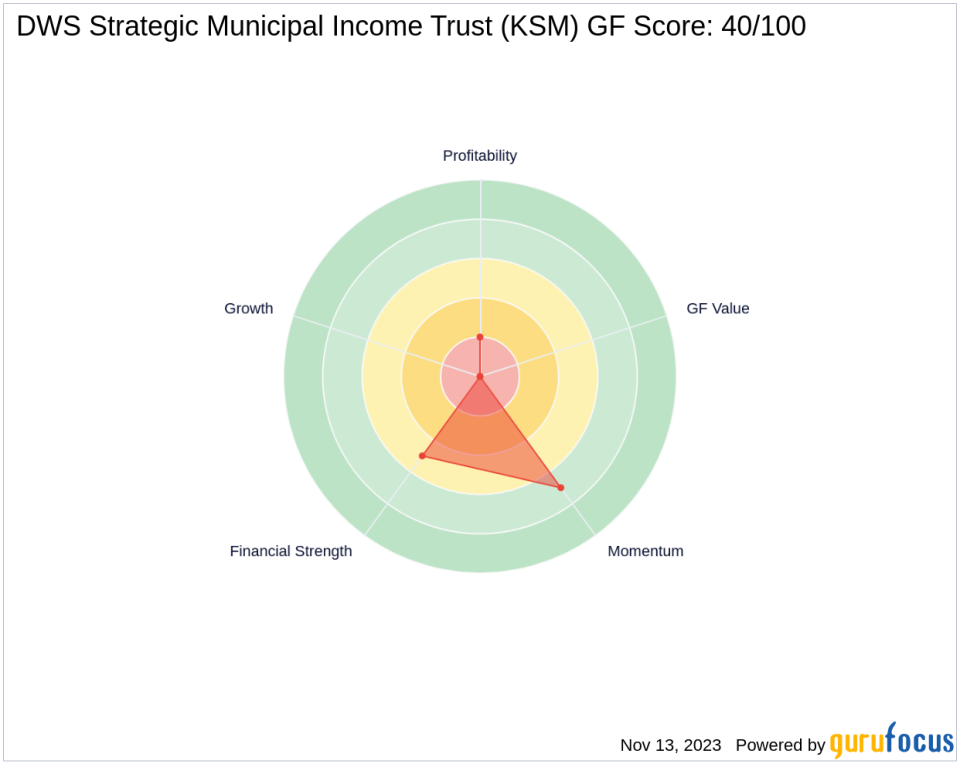 Saba Capital Management, L.P. Bolsters Portfolio with DWS Strategic Municipal Income Trust Shares