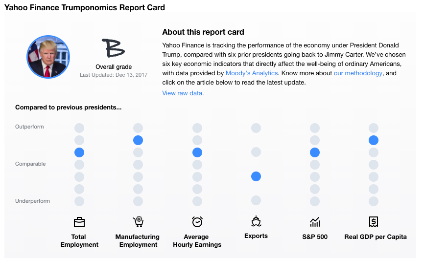 Source: Moody’s Analytics, Yahoo Finance