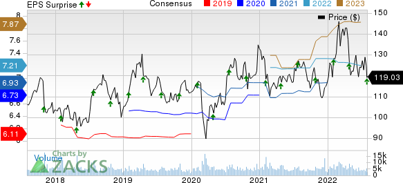 Check Point Software Technologies Ltd. Price, Consensus and EPS Surprise