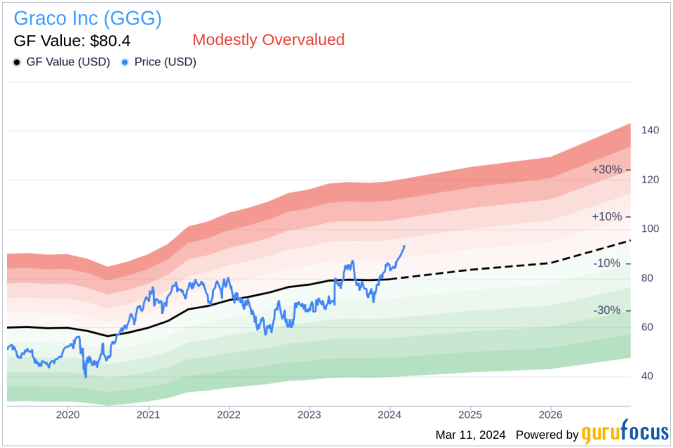 Director Jody Feragen Sells 5,036 Shares of Graco Inc (GGG)