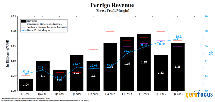 Prepare for Takeoff With Perrigo