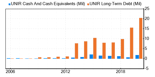 Uniroyal Global Engineered Products Stock Is Estimated To Be Possible Value Trap