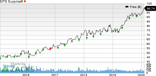 Intercontinental Exchange Inc. Price and EPS Surprise