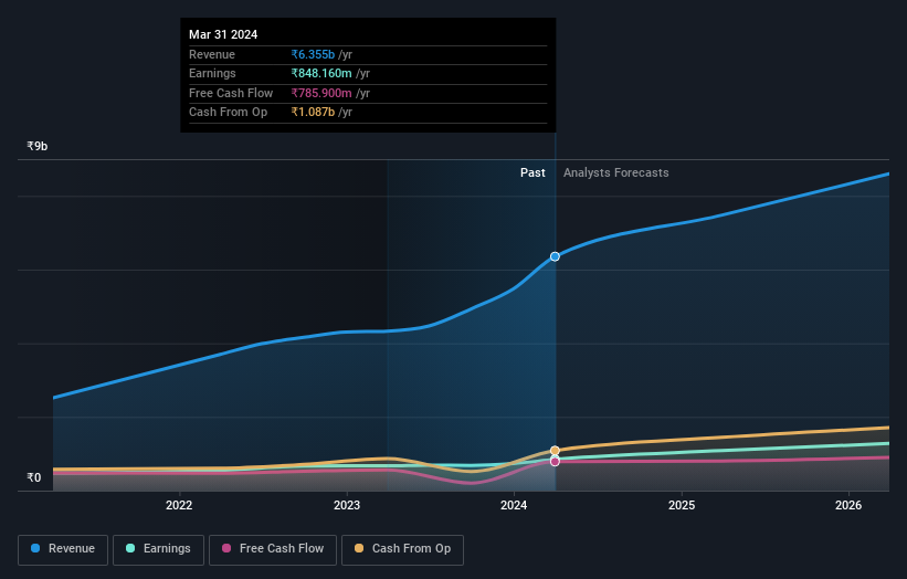 NSEI:SJS Earnings and Revenue Growth as at May 2024