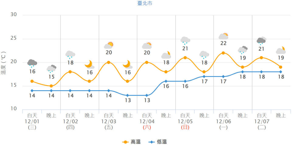 台北市未來一周氣溫預測。