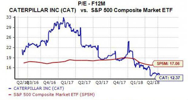 Shares of Caterpillar (CAT) closed up marginally on Friday, ending a streak of nearly two straight weeks of losses on the back of heightened trade war tensions between the U.S. and China. With that said, now might be the time for investors to consider buying Caterpillar stock based on its currently stellar valuation picture and strong growth prospects.