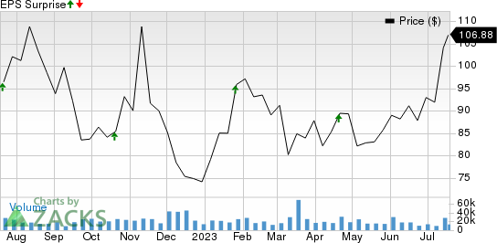 Blackstone Inc. Price and EPS Surprise