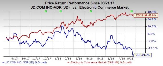 JD.com's (JD) second-quarter earnings are impacted by higher spending on growth initiatives.