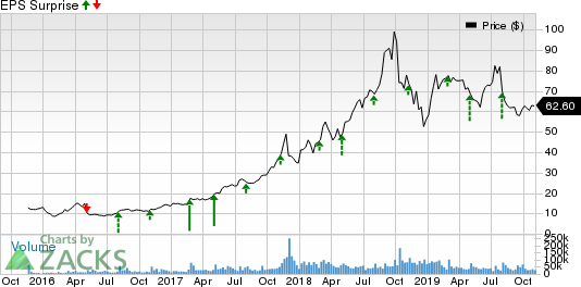 Square, Inc. Price and EPS Surprise