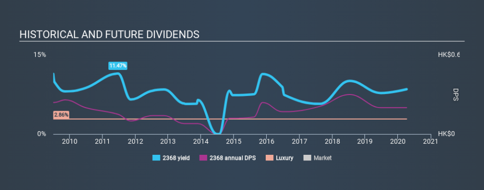 SEHK:2368 Historical Dividend Yield April 8th 2020