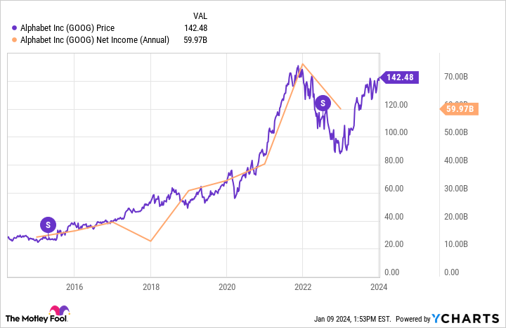 GOOG Chart