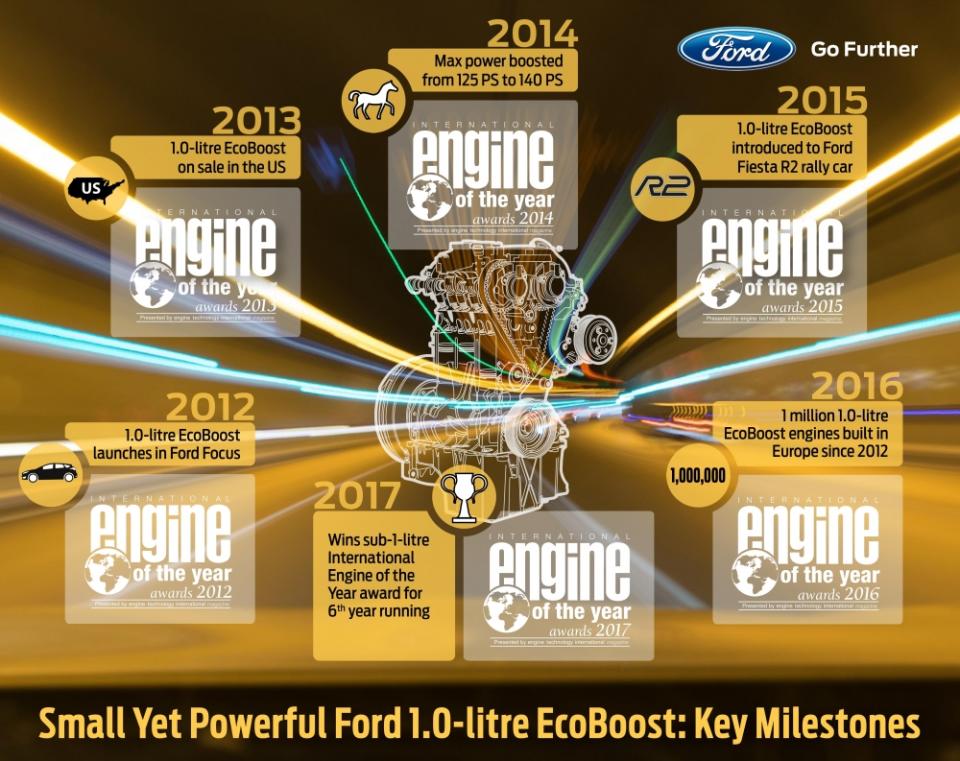 Ford EcoBoost 125引擎結合性能、節能和科技等優勢於一身，獲得評審讚美，自上市以來，贏得多項國際引擎大賞獎項。