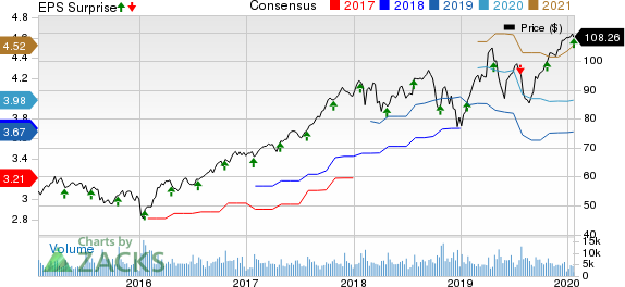 Amphenol Corporation Price, Consensus and EPS Surprise