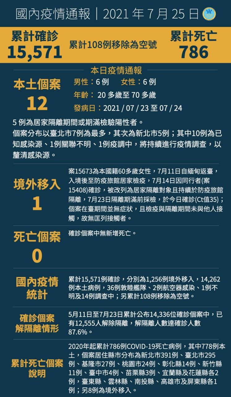 我國累計15,571例確診。（圖／指揮中心提供）