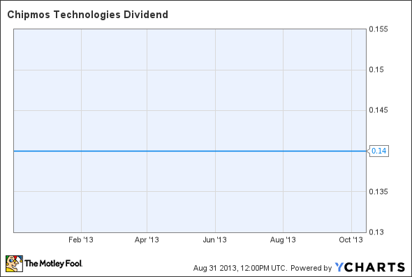 IMOS Dividend Chart