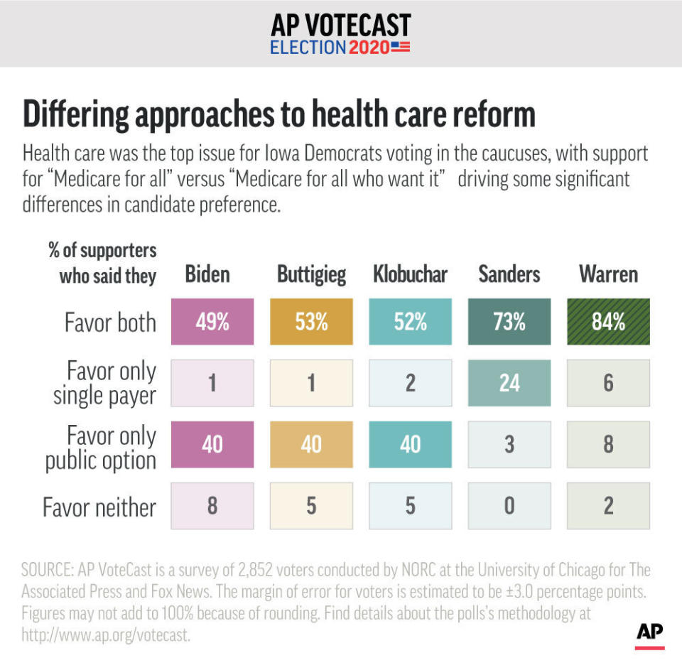 AP VoteCast finds clear differences among voters for each of the top Democratic candidates in support for two different approaches to health care reform: "Medicare for All" versus "Medicare for All who want it.";