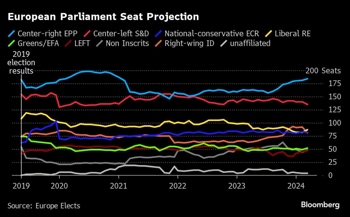 Macron Is Gauging Support for a Plan to Install Draghi in the Top EU Job