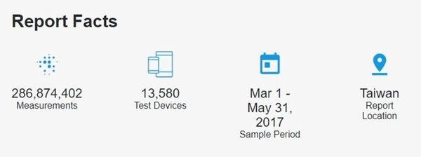 誰的網速最快？2017 年上半年台灣 網速 測速報告解析