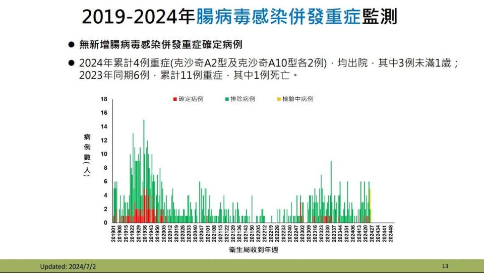 <strong>2019-2024年腸病毒感染併發重症監測。（圖／疾管署）</strong>